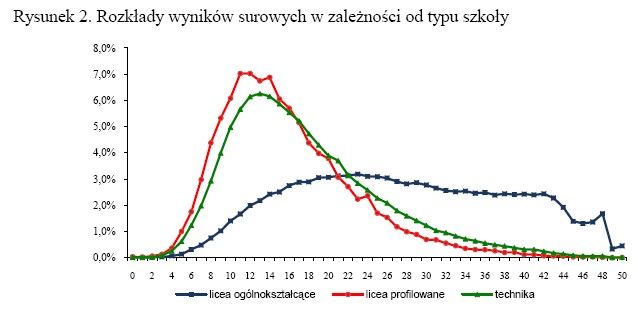 Na wykresie widać, że wyniki dla liceum ani myślą układać się w krzywą Gaussa. Świadczy o to ich złym doborze i zróżnicowaniu.